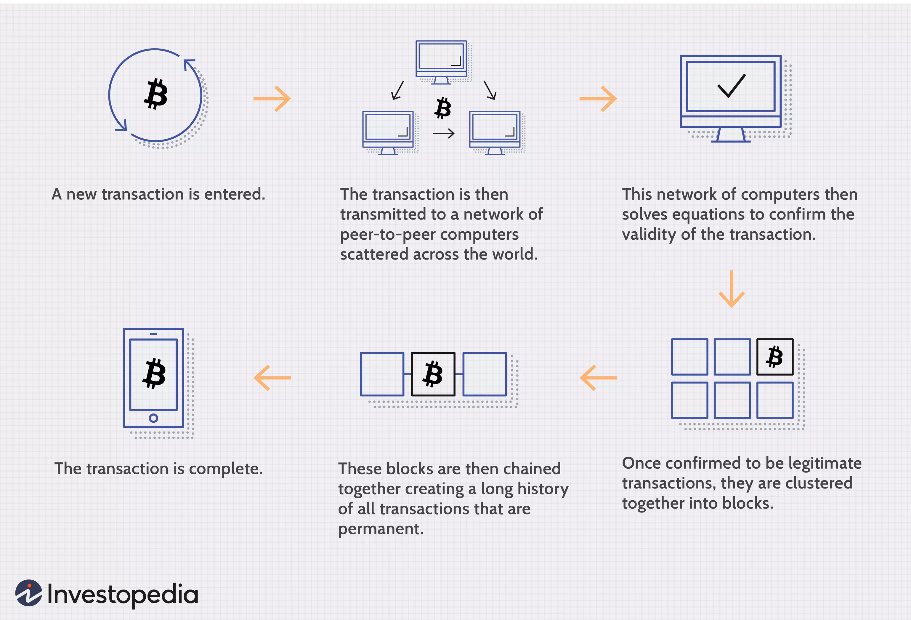 a flowchart showing the process of how blockchain works